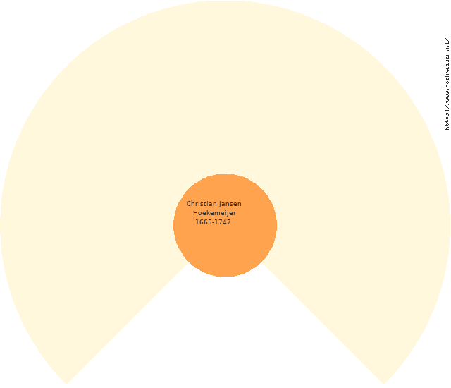 Frederik Louisvan Ginkel Circle Diagram